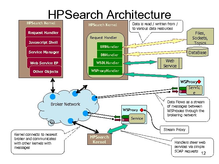HPSearch Architecture HPSearch Kernel Data is read / written from / to various data