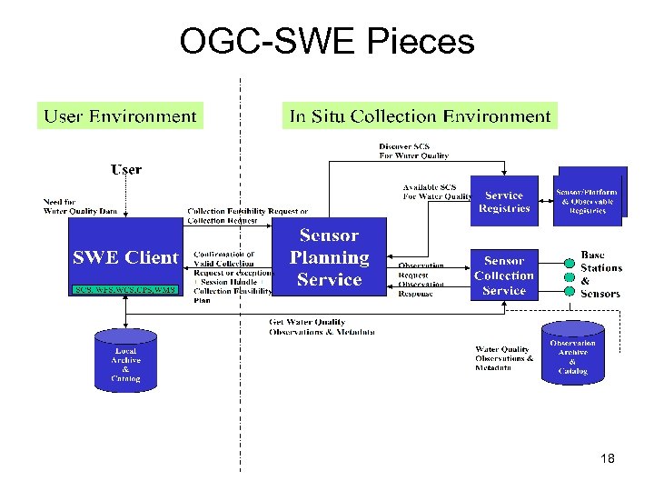 OGC-SWE Pieces 18 
