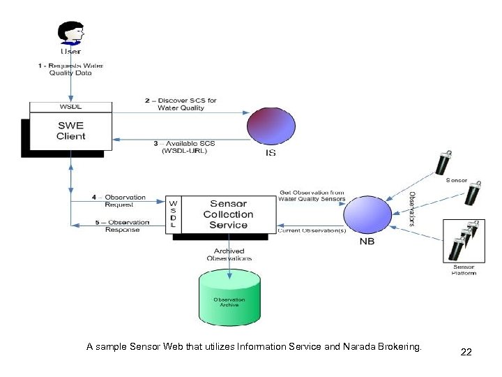 A sample Sensor Web that utilizes Information Service and Narada Brokering. 22 
