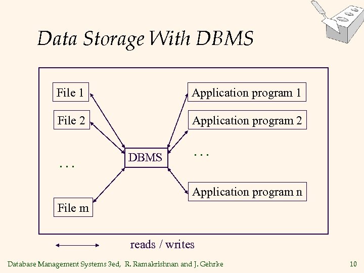 Data Storage With DBMS File 1 Application program 1 File 2 Application program 2