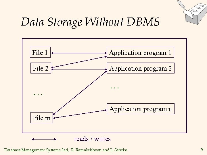 Data Storage Without DBMS File 1 Application program 1 File 2 Application program 2