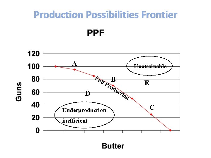 Production Possibilities Frontier A Unattainable Fu ll P D Underproduction inefficient B rod uc