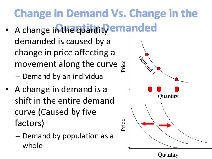 – Demand by population as a whole Price d 1 • A change in