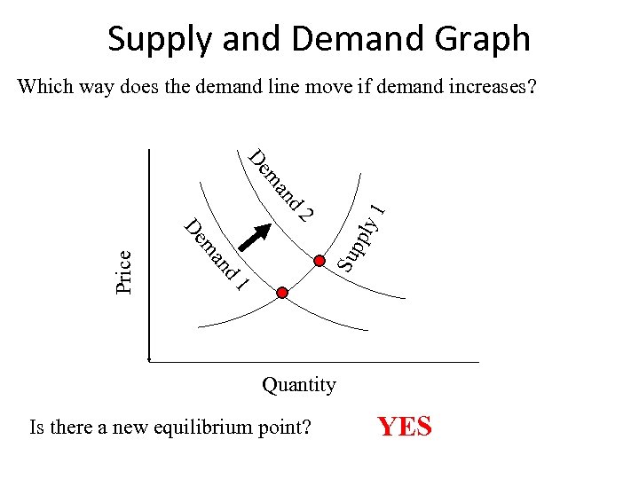 Supply and Demand Graph Which way does the demand line move if demand increases?