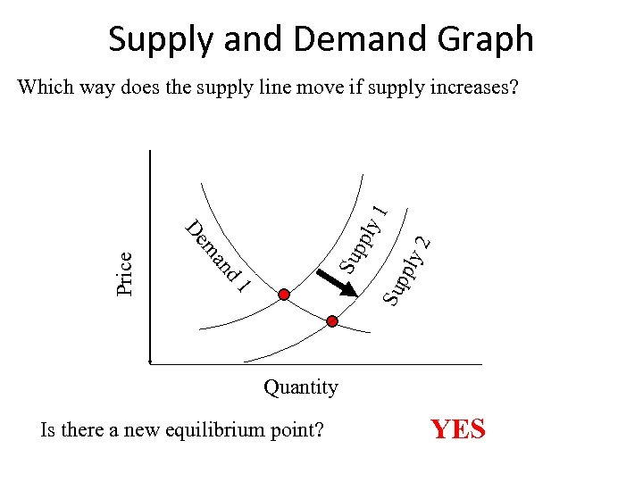 Supply and Demand Graph Su ppl y 2 ly d 1 an Su pp