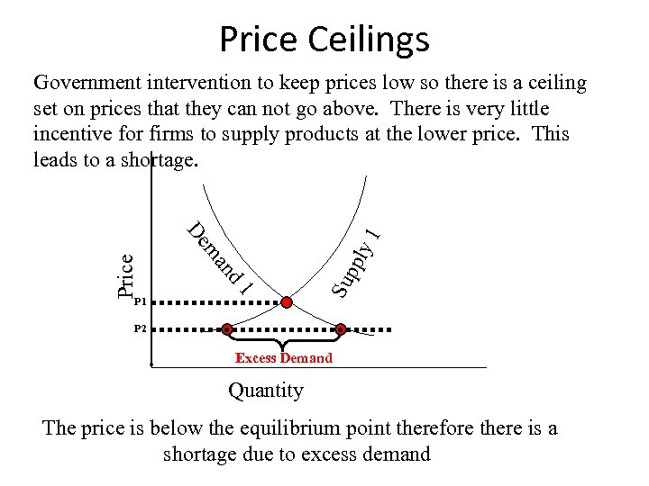 Price Ceilings 1 ly pp Su d 1 an P 1 m De Price