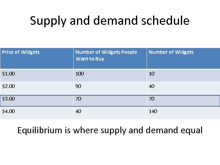 Supply and demand schedule Price of Widgets Number of Widgets People Want to Buy