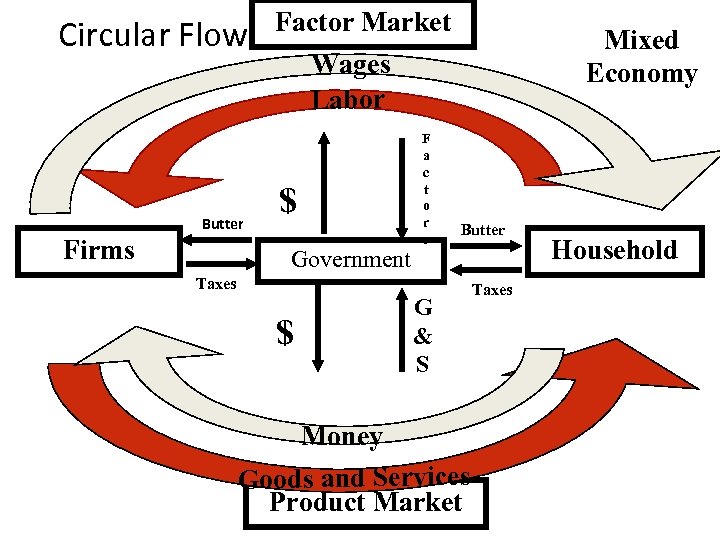 Circular Flow Butter Firms Factor Market Wages Labor $ Government F a c t