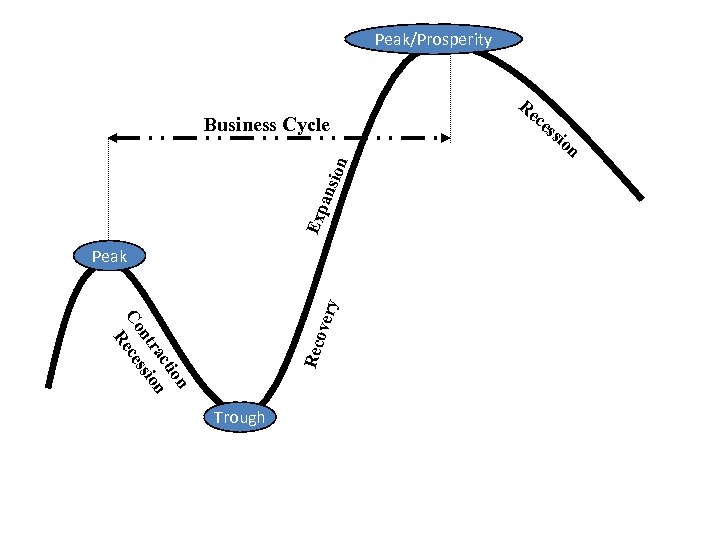 Peak/Prosperity Exp a nsio n Business Cycle Rec on cti n ra nt ssio