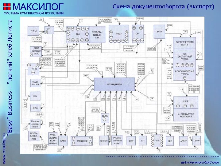 www. maxilog. su “Easy” Business – “лёгкий” хлеб Логиста Схема документооборота (экспорт) …………………………. .