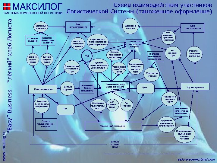www. maxilog. su “Easy” Business – “лёгкий” хлеб Логиста Схема взаимодействия участников Логистической Системы