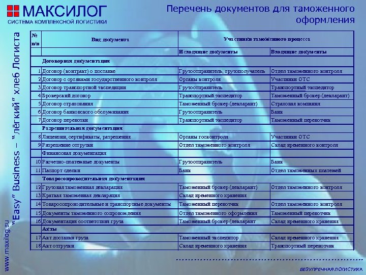 www. maxilog. su “Easy” Business – “лёгкий” хлеб Логиста Перечень документов для таможенного оформления