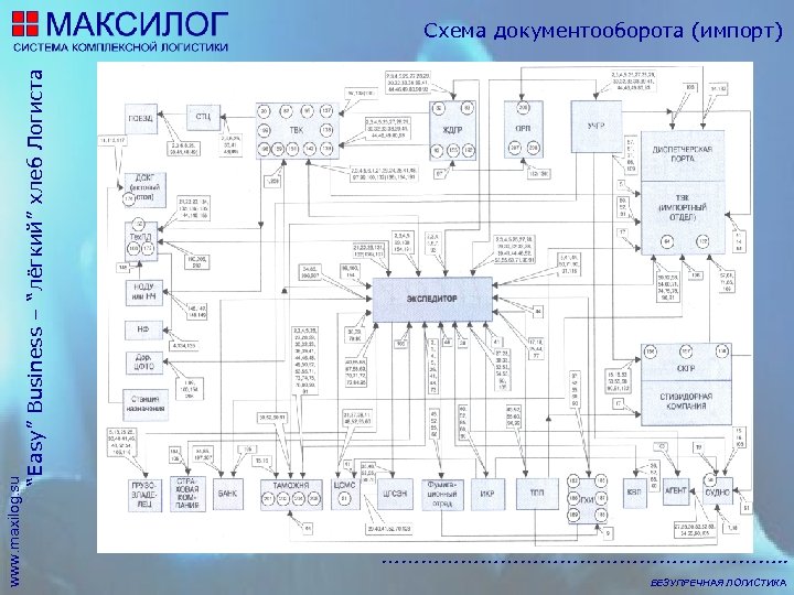 www. maxilog. su “Easy” Business – “лёгкий” хлеб Логиста Схема документооборота (импорт) …………………………. .