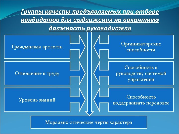 Группы качеств предъявляемых при отборе кандидатов для выдвижения на вакантную должность руководителя Гражданская зрелость