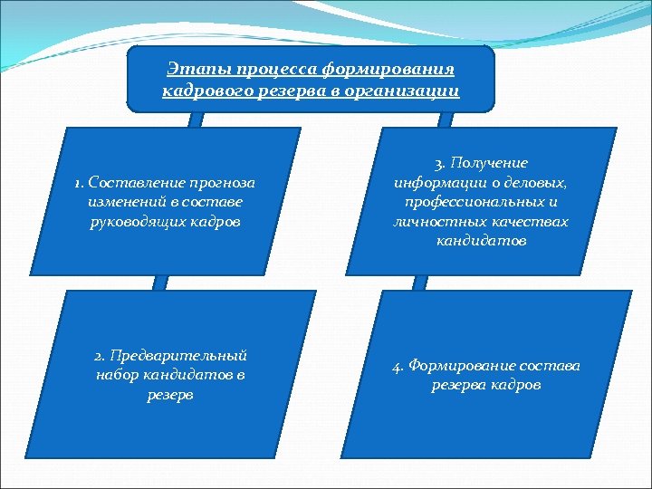 Этапы процесса формирования кадрового резерва в организации 1. Составление прогноза изменений в составе руководящих