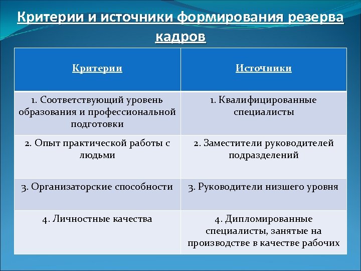 Критерии уровня образования. Принципы формирования и источники кадрового резерва. Классификация кадрового резерва. Источники формирования резерва кадров. Уровни кадрового резерва.