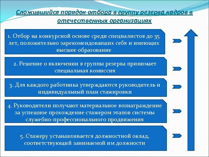 Сложившийся порядок отбора в группу резерва кадров в отечественных организациях 1. Отбор на конкурсной