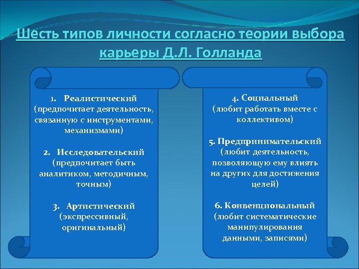 Шесть типов личности согласно теории выбора карьеры Д. Л. Голланда 1. Реалистический (предпочитает деятельность,
