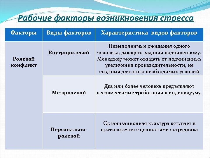 Основные группы фактор. Стрессогенные факторы. Стрессогенные факторы категории. Характеристика стрессовых факторов. Характеристика стресс-факторов.