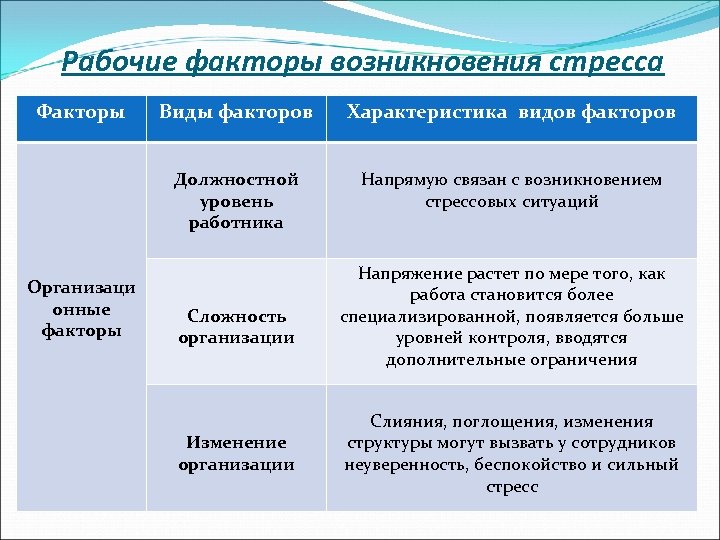 Рабочие факторы возникновения стресса Факторы Характеристика видов факторов Должностной уровень работника Организаци онные факторы