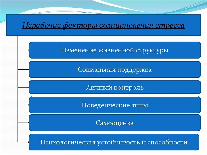 Нерабочие факторы возникновения стресса Изменение жизненной структуры Социальная поддержка Личный контроль Поведенческие типы Самооценка