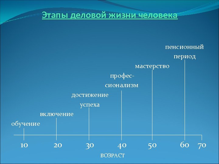Этапы деловой жизни человека пенсионный период мастерство профессионализм достижение успеха включение обучение 10 20