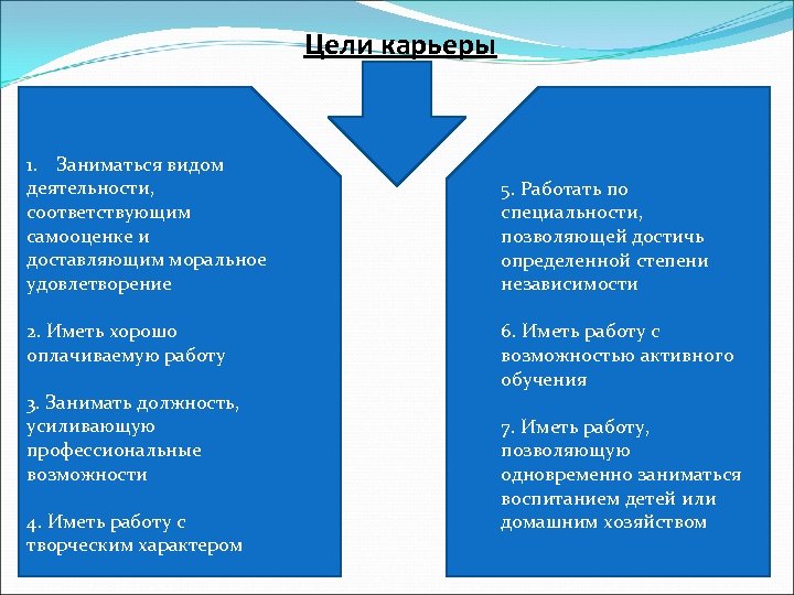 Цели карьеры 1. Заниматься видом деятельности, соответствующим самооценке и доставляющим моральное удовлетворение 2. Иметь