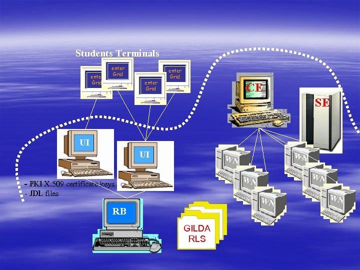 Students Terminals enter Grid CE SE UI UI WN WN - PKI X. 509