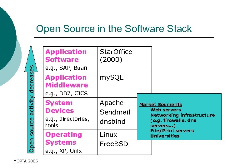 Open Source in the Software Stack Open source activity decreases Application Software MOPTA 2005