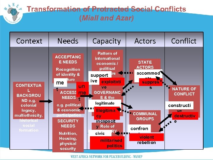 Transformation of Protracted Social Conflicts (Miall and Azar) Context Needs ACCEPTANC E NEEDS Recognition