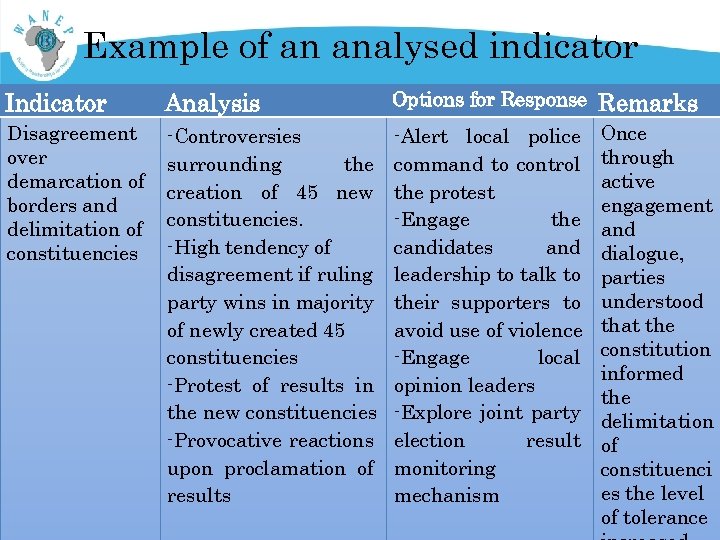 Example of an analysed indicator Indicator Analysis Options for Response Remarks Disagreement over demarcation