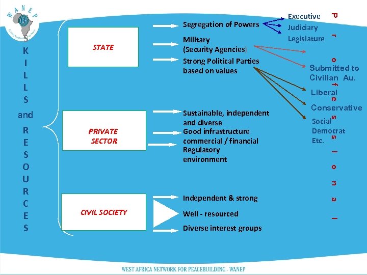 STATE o Military (Security Agencies) Strong Political Parties based on values r Submitted to