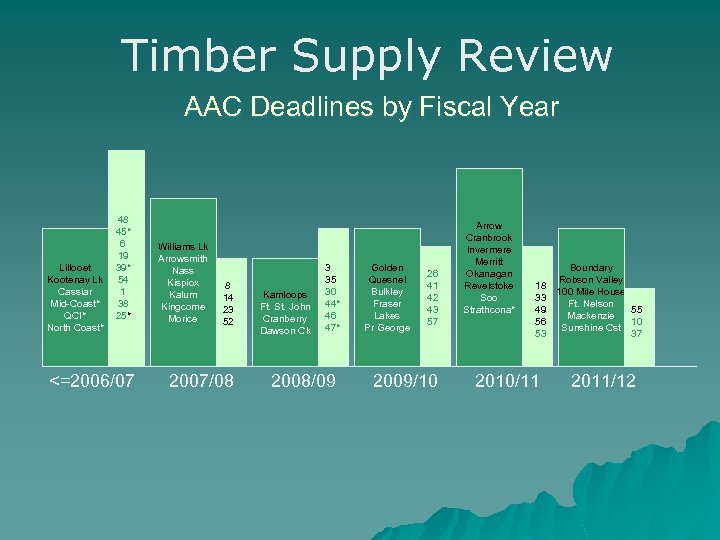 Timber Supply Review AAC Deadlines by Fiscal Year Lillooet Kootenay Lk Cassiar Mid-Coast* QCI*