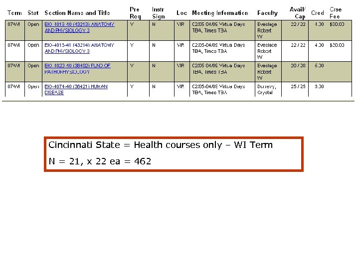 Cincinnati State = Health courses only – WI Term N = 21, x 22