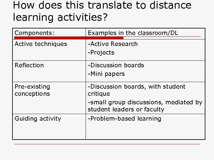 How does this translate to distance learning activities? Components: Examples in the classroom/DL Active