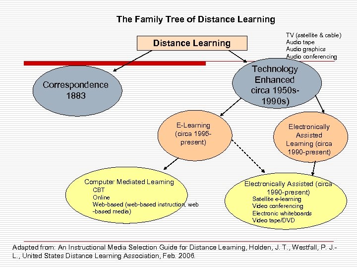 The Family Tree of Distance Learning TV (satellite & cable) Audio tape Audio graphics