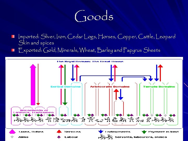 Goods Imported: Sliver, Iron, Cedar Logs, Horses, Copper, Cattle, Leopard Skin and spices Exported: