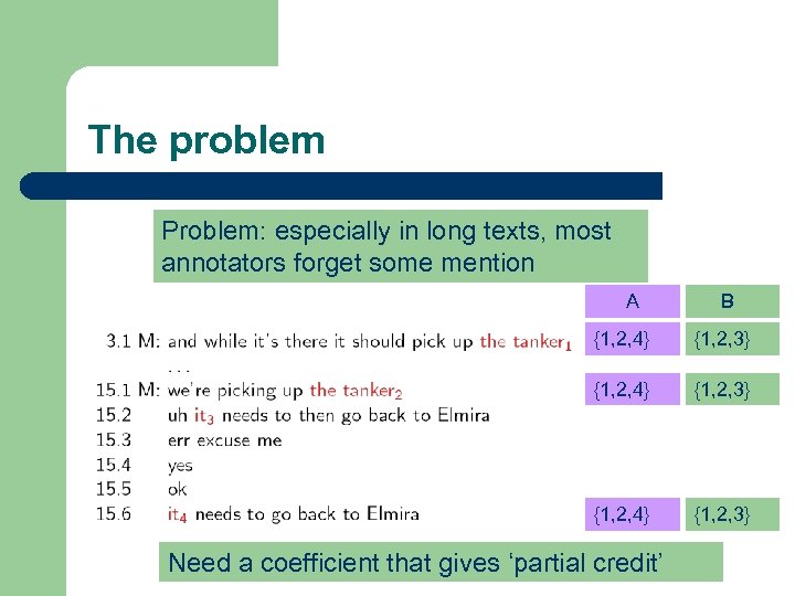 The problem Problem: especially in long texts, most annotators forget some mention A B