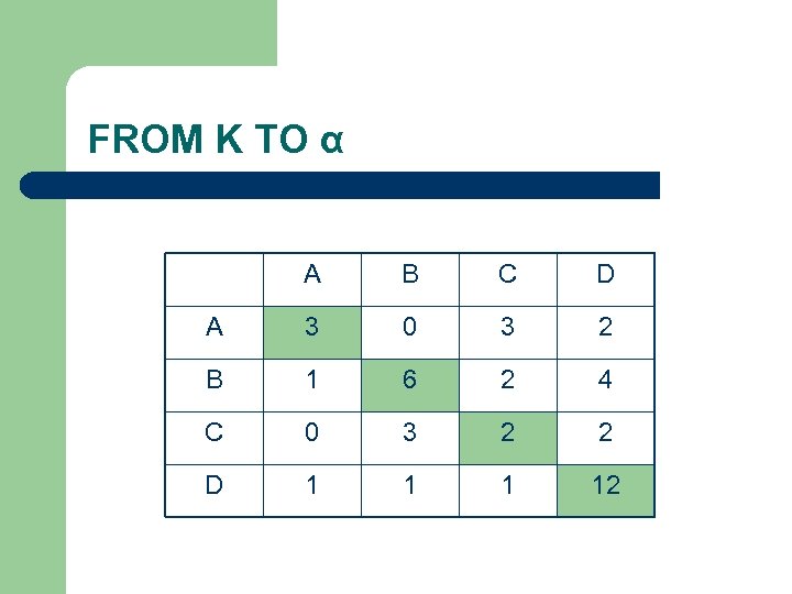 FROM K TO α A B C D A 3 0 3 2 B