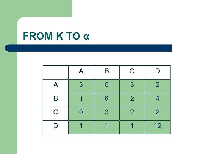 FROM K TO α A B C D A 3 0 3 2 B