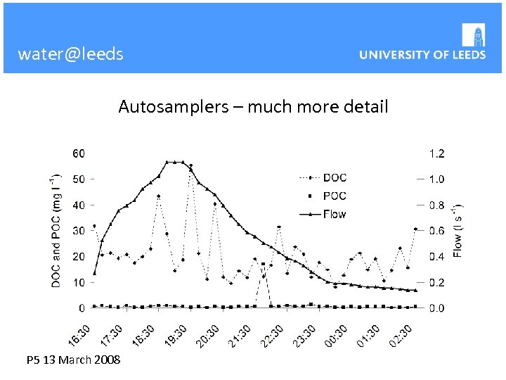 water@leeds Autosamplers – much more detail P 5 13 March 2008 