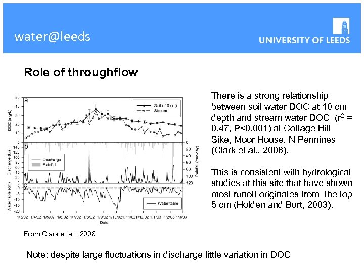 water@leeds Role of throughflow There is a strong relationship between soil water DOC at