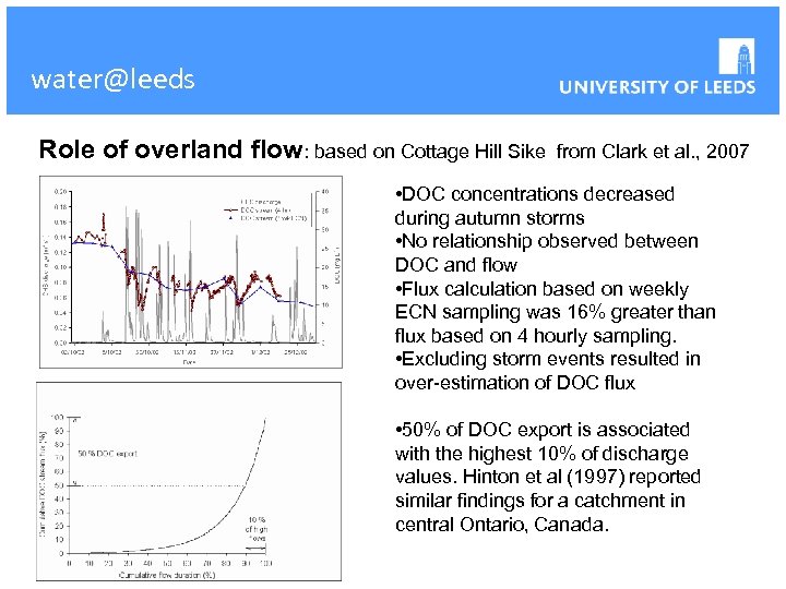 water@leeds Role of overland flow: based on Cottage Hill Sike from Clark et al.