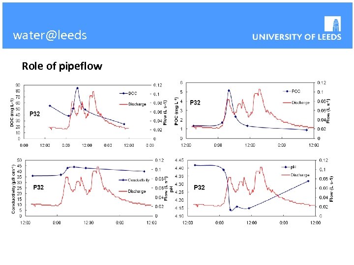 water@leeds Role of pipeflow 