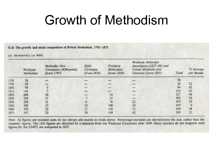 Growth of Methodism 