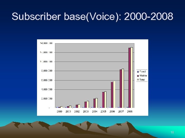 Subscriber base(Voice): 2000 -2008 18 