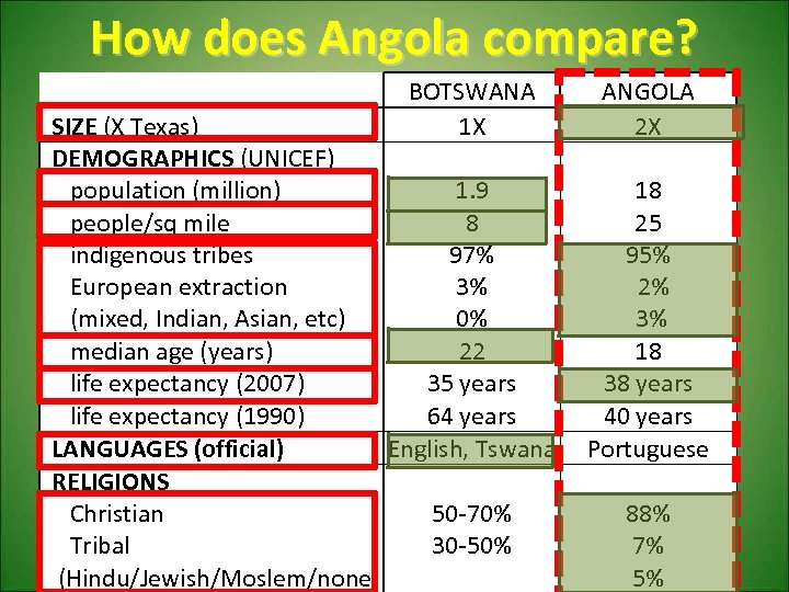 How does Angola compare? BOTSWANA SIZE (X Texas) 1 X DEMOGRAPHICS (UNICEF) population (million)