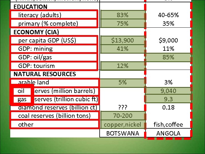  (Hindu/Jewish/Moslem/none) EDUCATION literacy (adults) 83% primary (% complete) 75% ECONOMY (CIA) per capita