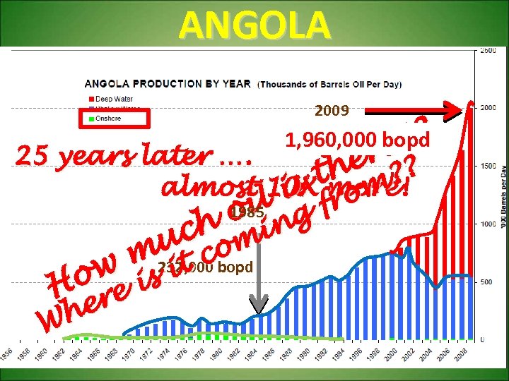 ANGOLA 2009 1, 960, 000 bopd ? ? e re 25 years later ….