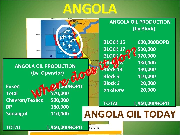 ANGOLA Congo Basin Cuanza Basin ANGOLA OIL PRODUCTION (by Block) BLOCK 15 600, 000